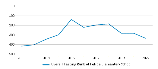 Felida Elementary School Ranked Top 20 For 2024 25 Vancouver Wa 7120