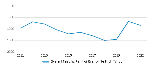 This chart displays the overall school rank of Evansville High School, with the latest 2021-22 school year data.