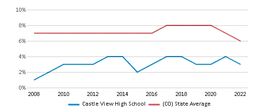 This chart displays the percentage of students who is eligible for reduced lunch in Castle View High School and the percentage of public school students who is eligible for reduced lunch in Colorado by year, with the latest 2021-22 school year data.