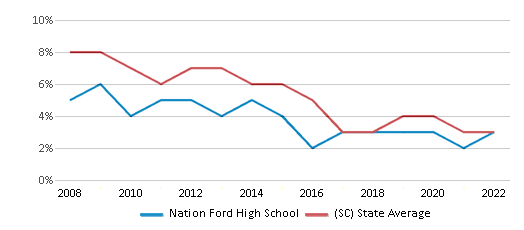 This chart displays the percentage of students who is eligible for reduced lunch in Nation Ford High School and the percentage of public school students who is eligible for reduced lunch in South Carolina by year, with the latest 2021-22 school year data.