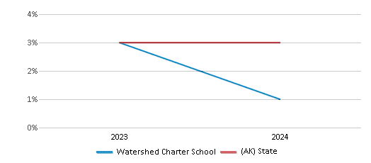This chart showcases the percentage of students eligible for reduced-price lunch at Watershed Charter School, juxtaposed with the average percentage of public school students eligible for reduced-price lunch in the Fairbanks North Star Borough School District and Alaska, utilizing data that spans several years and includes the most recent figures from the 2023-24 school year.