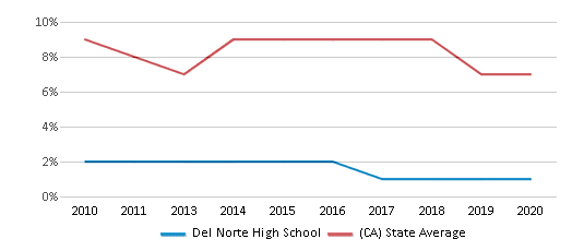 This chart displays the percentage of students who is eligible for reduced lunch in Del Norte High School and the percentage of public school students who is eligible for reduced lunch in California by year, with the latest 2019-20 school year data.