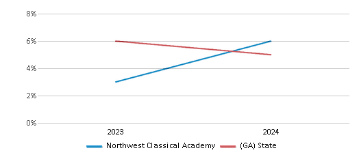 This chart showcases the percentage of students eligible for reduced-price lunch at Northwest Classical Academy, juxtaposed with the average percentage of public school students eligible for reduced-price lunch in the State Specialty Schools II - Northwest Classical Academy and Georgia, utilizing data that spans several years and includes the most recent figures from the 2023-24 school year.