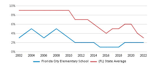 Title I South PAC 3rd Meeting – Florida City Elementary