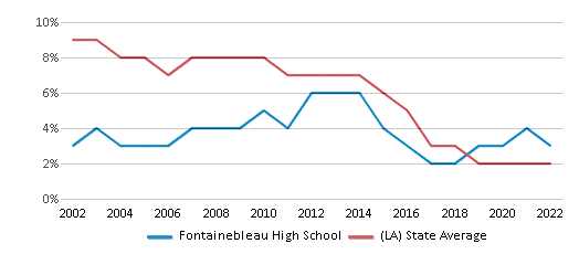 https://images1.publicschoolreview.com/charts/reduced_pricelunch_students/35000/34745/fontainebleau-high-school-chart-VuVhyr.png