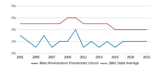 This chart displays the percentage of students who is eligible for reduced lunch in Mary Rowlandson Elementary School and the percentage of public school students who is eligible for reduced lunch in Massachusetts by year, <a href=