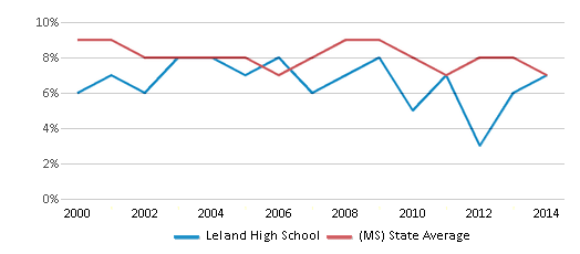 Leland High School - Leland, Mississippi