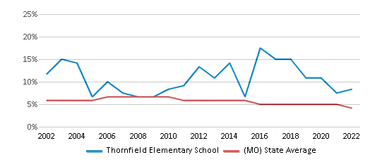 Thornfield Elementary School (Ranked Top 20% for 2024) - Thornfield, MO