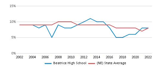 Beatrice High School Ranked Top 50 for 2024 Beatrice NE