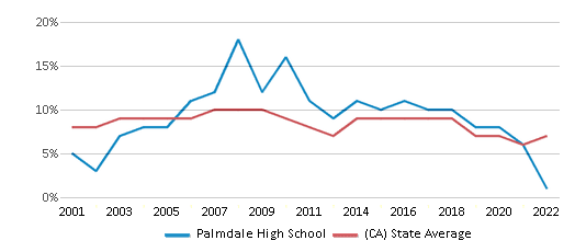 Class of 2020 - Palmdale High School