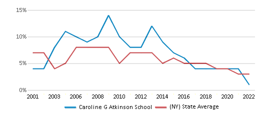 Caroline G Atkinson School - Freeport, NY - Public School, Elementary  School