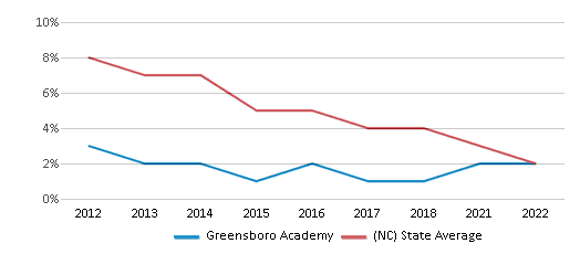 Greensboro Academy (Ranked Top 5% for 2024) Greensboro NC