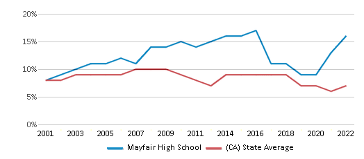 About Mayfair  Schools, Demographics, Things to Do 