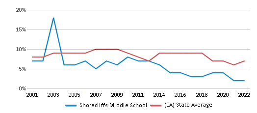 Shorecliffs Middle School, CUSD