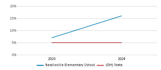 This chart showcases the percentage of students eligible for reduced-price lunch at Beallsville Elementary School, juxtaposed with the average percentage of public school students eligible for reduced-price lunch in the Switzerland Of Ohio Local School District and Ohio, utilizing data that spans several years and includes the most recent figures from the 2023-24 school year.