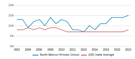 This chart displays the percentage of students who is eligible for reduced lunch in North Marion Primary School and the percentage of public school students who is eligible for reduced lunch in Oregon by year, with the latest 2021-22 school year data.