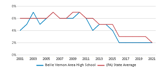 Belle Vernon Area High School, Rankings & Reviews 