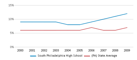 South Philadelphia High School – The School District of Philadelphia