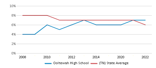 This chart displays the percentage of students who is eligible for reduced lunch in Ooltewah High School and the percentage of public school students who is eligible for reduced lunch in Tennessee by year, with the latest 2021-22 school year data.