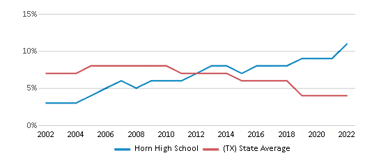 Home - 2022 Horn High School