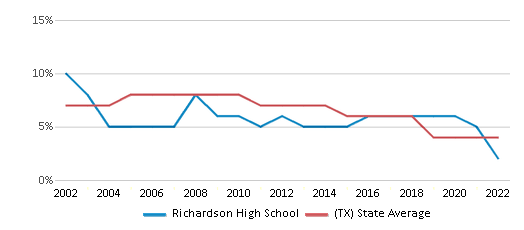 Richardson High School (Ranked Top 30% for 2024) Richardson TX
