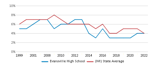 This chart displays the percentage of students who is eligible for reduced lunch in Evansville High School and the percentage of public school students who is eligible for reduced lunch in Wisconsin by year, with the latest 2021-22 school year data.