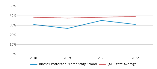 Rachel Patterson Elementary School Ranked Bottom 50 For 2024 25