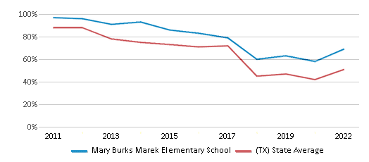 Mary Burks Marek Elementary School (Ranked Top 20% for 2024-25) - Alvin, TX