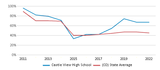 This chart displays the percentage of students that scored at or above 