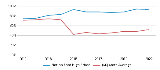 This chart displays the percentage of students that scored at or above 