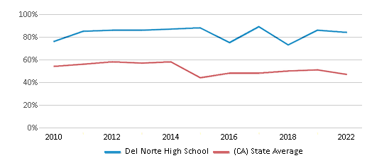 This chart displays the percentage of students that scored at or above 