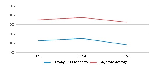 Midway Hills Academy shakes up curriculum with S.T.E.A.M classes