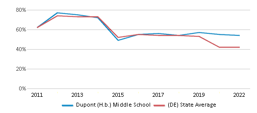 Dupont (H.b.) Middle School (Ranked Top 30% For 2024-25) - Hockessin, DE