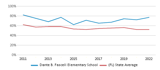 Dante B. Fascell Elementary School (Ranked Top 20% for 2024-25) - Miami, FL