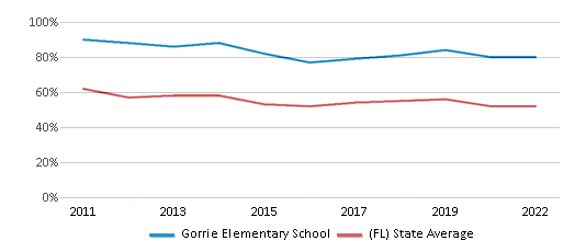 Gorrie Elementary School (Ranked Top 5% for 2024-25) - Tampa, FL