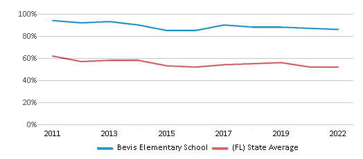 Bevis Elementary School (Ranked Top 5% for 2024-25) - Lithia, FL