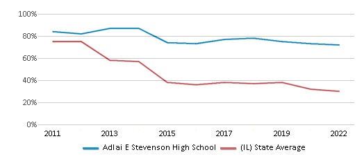 This chart displays the percentage of students that scored at or above 