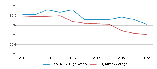 This chart displays the percentage of students that scored at or above 