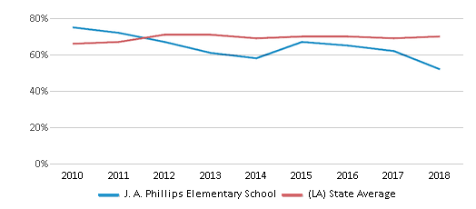 J. A. Phillips Elementary School (Ranked Bottom 50%) - Minden, LA