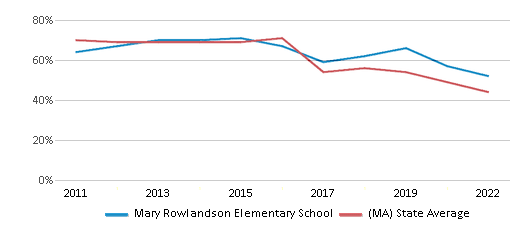 This chart displays the percentage of students that scored at or above 