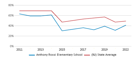 Anthony Rossi Elementary School (Ranked Bottom 50% for 2024-25 ...