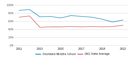 Crestdale Middle School (Ranked Top 20% for 2024-25) - Matthews, NC