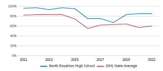 This chart displays the percentage of students that scored at or above 