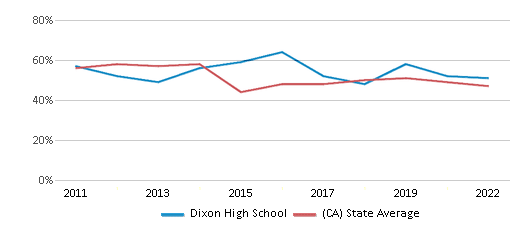 This chart displays the percentage of students that scored at or above 