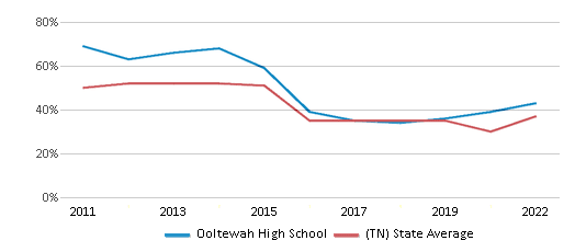 This chart displays the percentage of students that scored at or above 