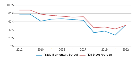 Prada Elementary School (Ranked Top 50% for 2024-25) - Laredo, TX