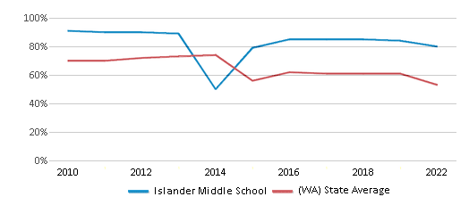 This chart displays the percentage of students that scored at or above 