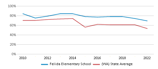 Felida Elementary School Ranked Top 20 For 2024 25 Vancouver Wa 5978