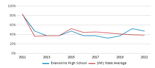 This chart displays the percentage of students that scored at or above 