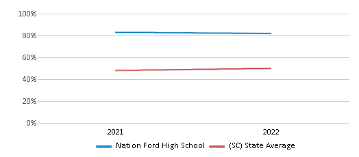 This chart displays the percentage of students that scored at or above 